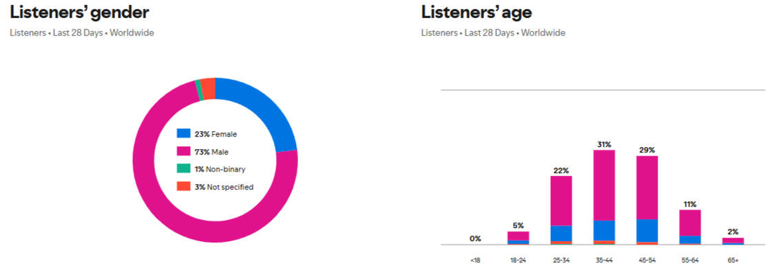 Demographics